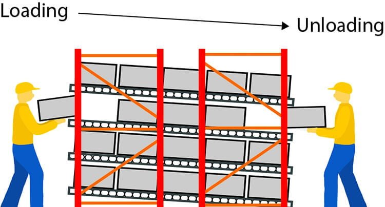 Working principle of carton flow rack