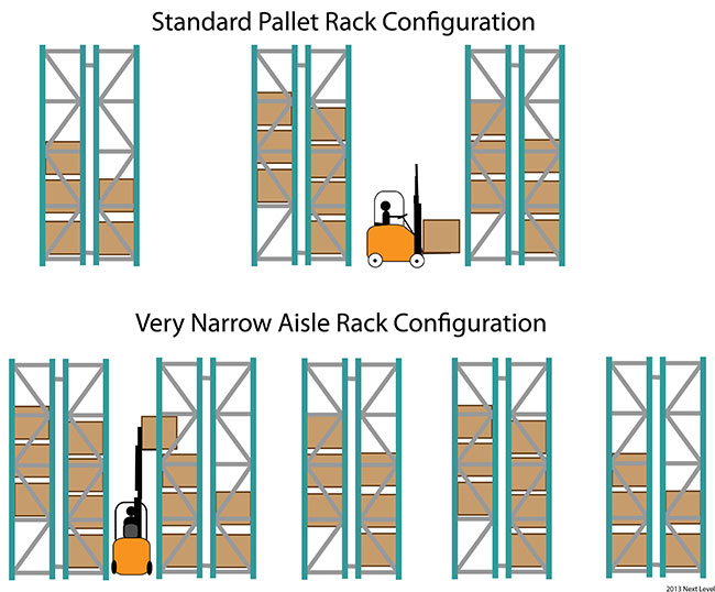 VNA narrow ailse storage racking system